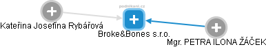 Broke&Bones s.r.o. - náhled vizuálního zobrazení vztahů obchodního rejstříku