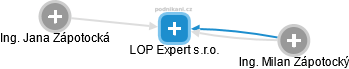 LOP Expert s.r.o. - náhled vizuálního zobrazení vztahů obchodního rejstříku
