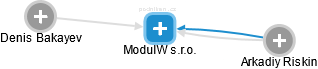 ModulW s.r.o. - náhled vizuálního zobrazení vztahů obchodního rejstříku