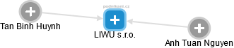 LIWU s.r.o. - náhled vizuálního zobrazení vztahů obchodního rejstříku