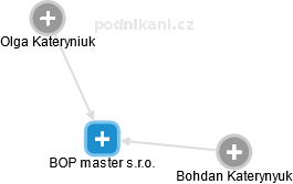 BOP master s.r.o. - náhled vizuálního zobrazení vztahů obchodního rejstříku