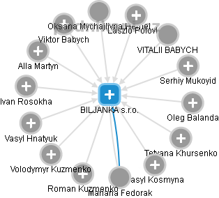 BILJANKA s.r.o. - náhled vizuálního zobrazení vztahů obchodního rejstříku