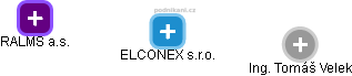 ELCONEX s.r.o. - náhled vizuálního zobrazení vztahů obchodního rejstříku