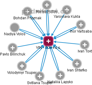 VIN - TOV v.o.s. - náhled vizuálního zobrazení vztahů obchodního rejstříku