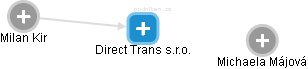 Direct Trans s.r.o. - náhled vizuálního zobrazení vztahů obchodního rejstříku