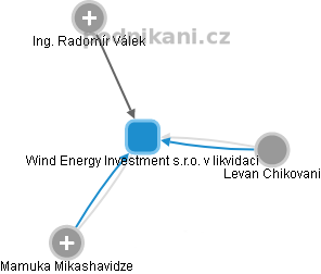 Wind Energy Investment s.r.o. v likvidaci - náhled vizuálního zobrazení vztahů obchodního rejstříku