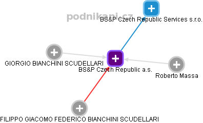 BS&P Czech Republic a.s. - náhled vizuálního zobrazení vztahů obchodního rejstříku