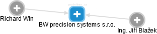 BW precision systems s.r.o. - náhled vizuálního zobrazení vztahů obchodního rejstříku