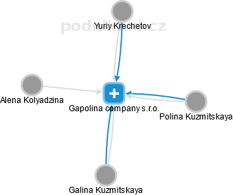 Gapolina company s.r.o. - náhled vizuálního zobrazení vztahů obchodního rejstříku