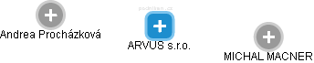 ARVUS s.r.o. - náhled vizuálního zobrazení vztahů obchodního rejstříku