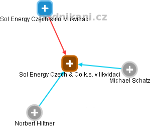 Sol Energy Czech & Co k.s. v likvidaci - náhled vizuálního zobrazení vztahů obchodního rejstříku