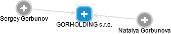 GORHOLDING s.r.o. - náhled vizuálního zobrazení vztahů obchodního rejstříku