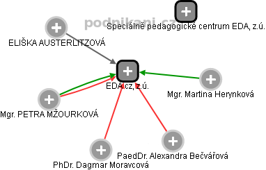 EDA cz, z.ú. - náhled vizuálního zobrazení vztahů obchodního rejstříku