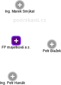 FP majetková a.s. - náhled vizuálního zobrazení vztahů obchodního rejstříku