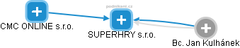 SUPERHRY s.r.o. - náhled vizuálního zobrazení vztahů obchodního rejstříku