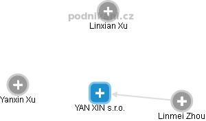 YAN XIN s.r.o. - náhled vizuálního zobrazení vztahů obchodního rejstříku