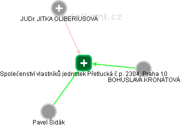 Společenství vlastníků jednotek Přetlucká č.p. 2304, Praha 10 - náhled vizuálního zobrazení vztahů obchodního rejstříku