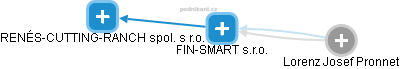 FIN-SMART s.r.o. - náhled vizuálního zobrazení vztahů obchodního rejstříku