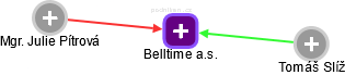 Belltime a.s. - náhled vizuálního zobrazení vztahů obchodního rejstříku