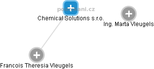 Chemical Solutions s.r.o. - náhled vizuálního zobrazení vztahů obchodního rejstříku