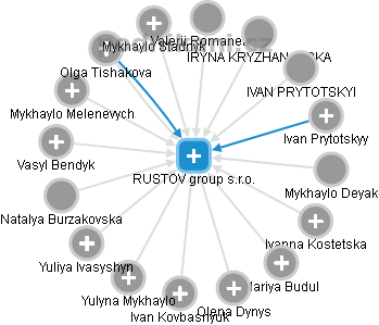 RUSTOV group s.r.o. - náhled vizuálního zobrazení vztahů obchodního rejstříku