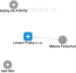 Linvest Praha s.r.o. - náhled vizuálního zobrazení vztahů obchodního rejstříku