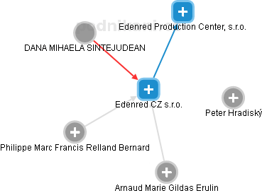 Edenred CZ s.r.o. - náhled vizuálního zobrazení vztahů obchodního rejstříku