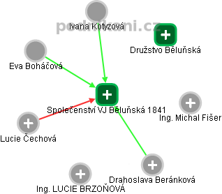 Společenství VJ Běluňská 1841 - náhled vizuálního zobrazení vztahů obchodního rejstříku