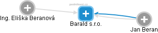 Barald s.r.o. - náhled vizuálního zobrazení vztahů obchodního rejstříku