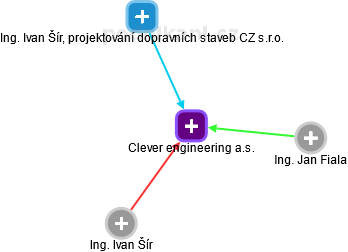 Clever engineering a.s. - náhled vizuálního zobrazení vztahů obchodního rejstříku