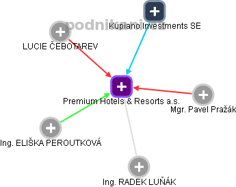Premium Hotels & Resorts a.s. - náhled vizuálního zobrazení vztahů obchodního rejstříku