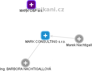 MARK CONSULTING s.r.o. - náhled vizuálního zobrazení vztahů obchodního rejstříku