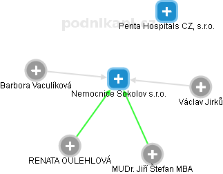 Nemocnice Sokolov s.r.o. - náhled vizuálního zobrazení vztahů obchodního rejstříku