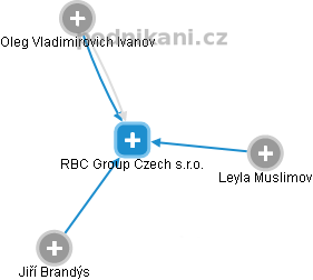 RBC Group Czech s.r.o. - náhled vizuálního zobrazení vztahů obchodního rejstříku