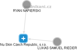 Nu Skin Czech Republic, s.r.o. - náhled vizuálního zobrazení vztahů obchodního rejstříku