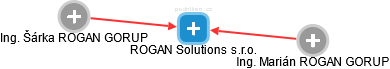 ROGAN Solutions s.r.o. - náhled vizuálního zobrazení vztahů obchodního rejstříku
