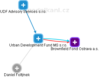 Urban Development Fund MS s.r.o. - náhled vizuálního zobrazení vztahů obchodního rejstříku