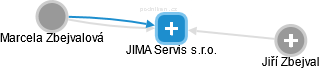 JIMA Servis s.r.o. - náhled vizuálního zobrazení vztahů obchodního rejstříku