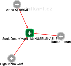 Společenství vlastníků NUSELSKÁ 513 - náhled vizuálního zobrazení vztahů obchodního rejstříku