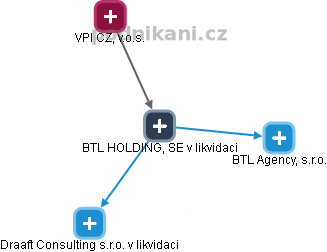 BTL HOLDING, SE v likvidaci - náhled vizuálního zobrazení vztahů obchodního rejstříku