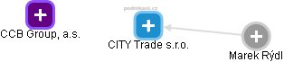 CITY Trade s.r.o. - náhled vizuálního zobrazení vztahů obchodního rejstříku
