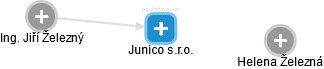 Junico s.r.o. - náhled vizuálního zobrazení vztahů obchodního rejstříku