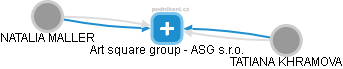Art square group - ASG s.r.o. - náhled vizuálního zobrazení vztahů obchodního rejstříku