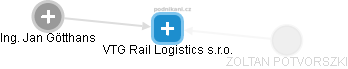 VTG Rail Logistics s.r.o. - náhled vizuálního zobrazení vztahů obchodního rejstříku
