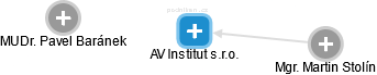 AV Institut s.r.o. - náhled vizuálního zobrazení vztahů obchodního rejstříku