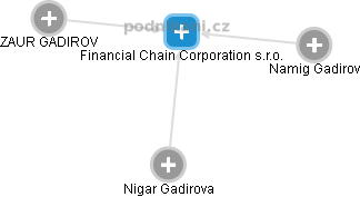 Financial Chain Corporation s.r.o. - náhled vizuálního zobrazení vztahů obchodního rejstříku