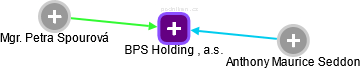 BPS Holding , a.s. - náhled vizuálního zobrazení vztahů obchodního rejstříku