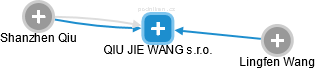 QIU JIE WANG s.r.o. - náhled vizuálního zobrazení vztahů obchodního rejstříku