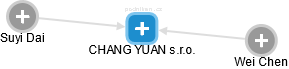 CHANG YUAN s.r.o. - náhled vizuálního zobrazení vztahů obchodního rejstříku