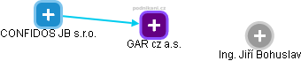 GAR cz a.s. - náhled vizuálního zobrazení vztahů obchodního rejstříku